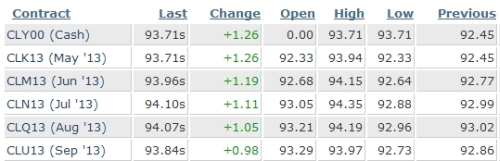 Ropa kontrakt Crude Brent Oil contracts prices